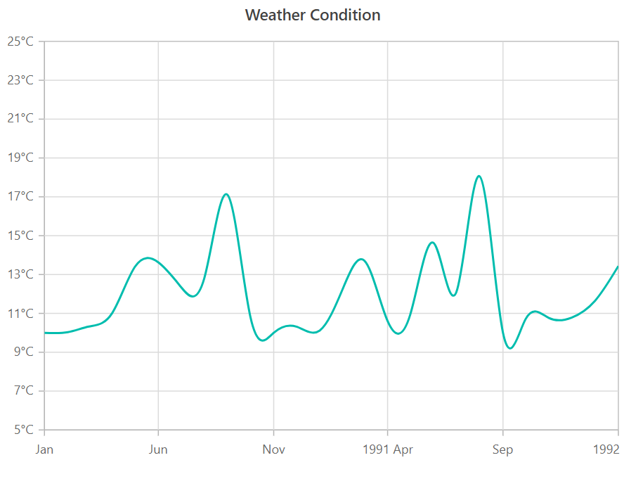 Data emitted by the promise is visualized - Promise in Angular