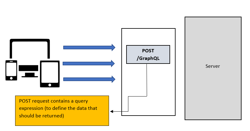 GraphQL API architecture